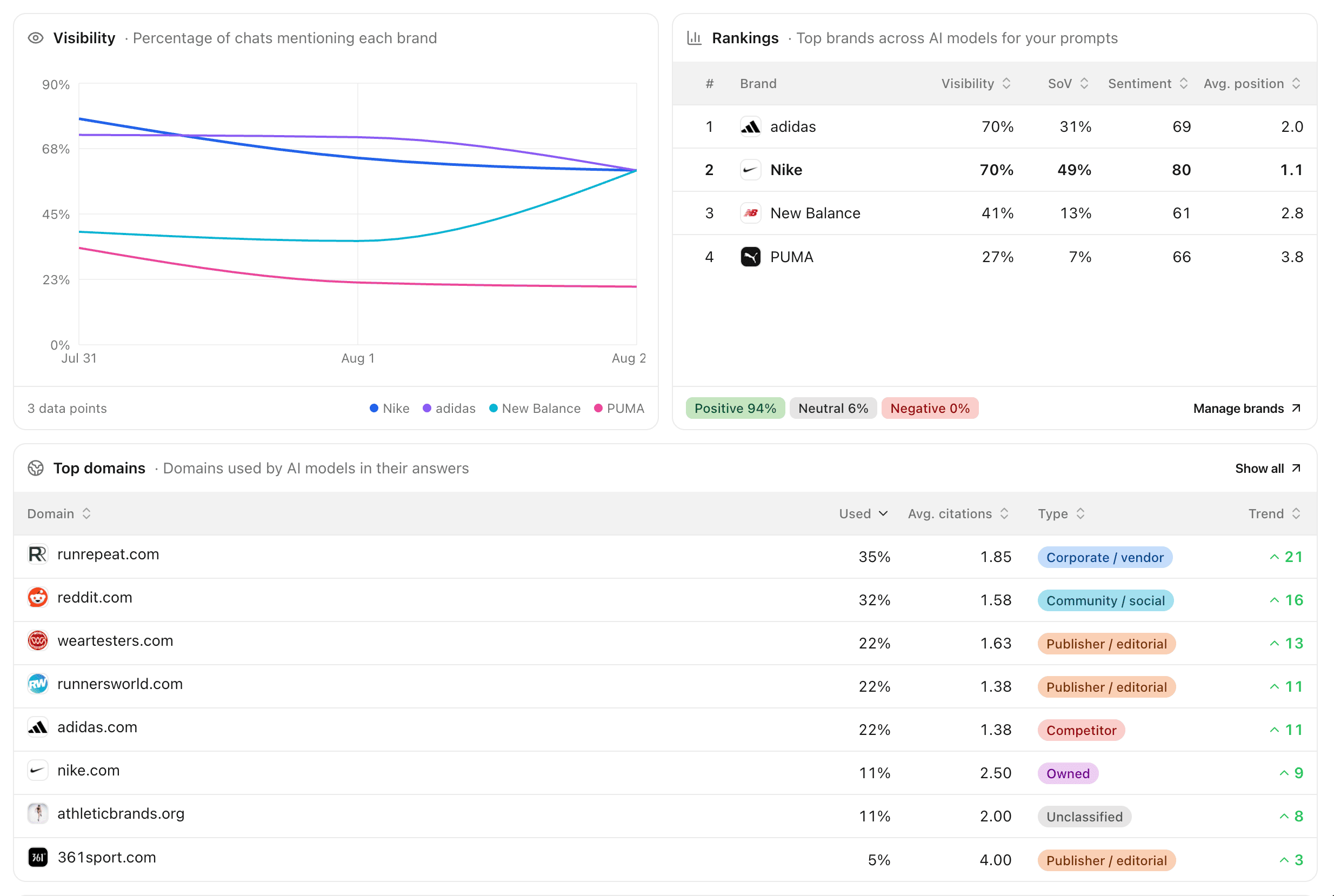 Latentline overview showing AI visibility trends, rankings, source domains, and prompt performance
